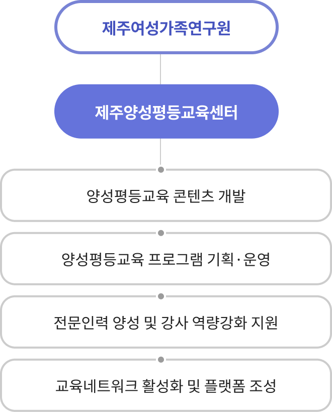 제주여성가족연구원 제주양성평등교육센터 조직도